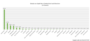 Einsatz von Apple Pay nach Kategorie
